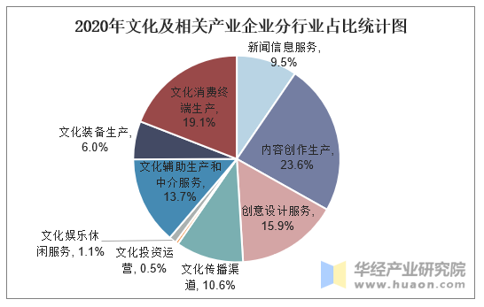 2020年文化及相關產業企業分行業占比統計圖